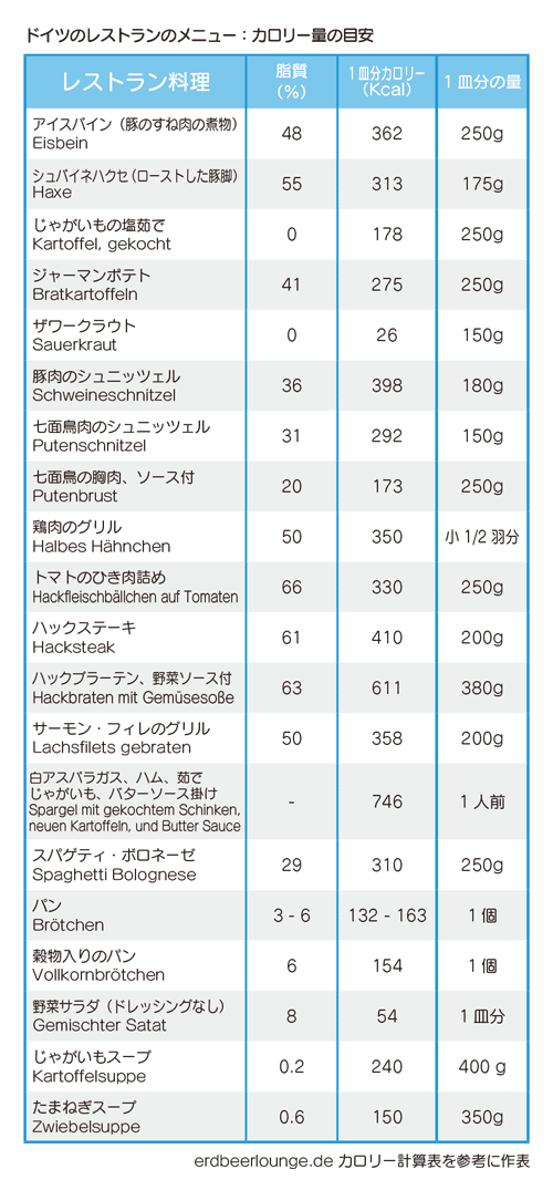 ドイツのレストランのメニュー：カロリー量の目安