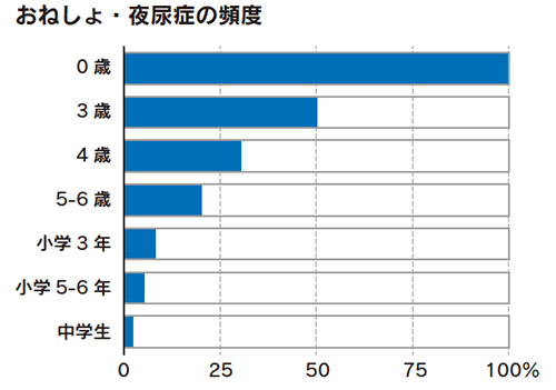 おねしょ・夜尿症の頻度