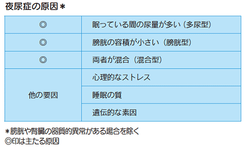 夜尿症の原因