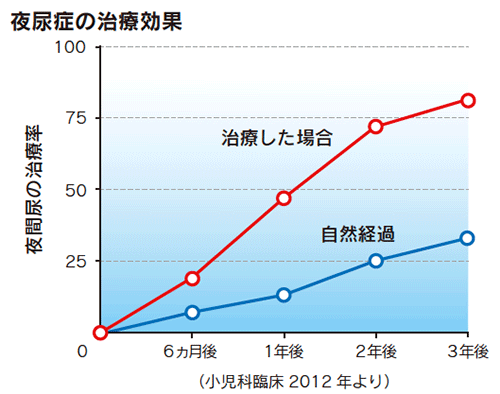 夜尿症の原因