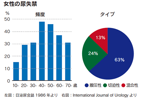 女性の尿失禁