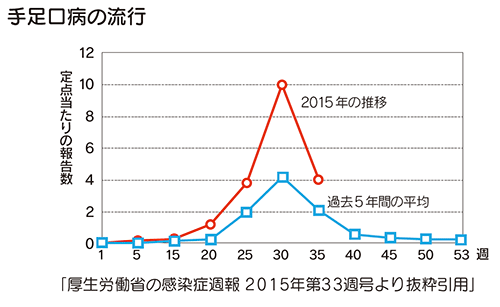 手足口病の流行