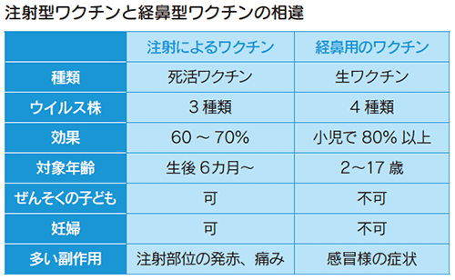 注射型ワクチンと経鼻型ワクチンの相違