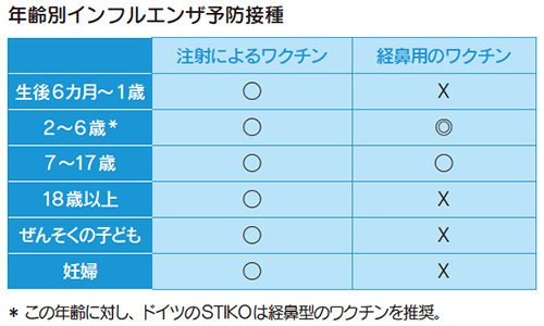 お年齢別インフルエンザ予防接種