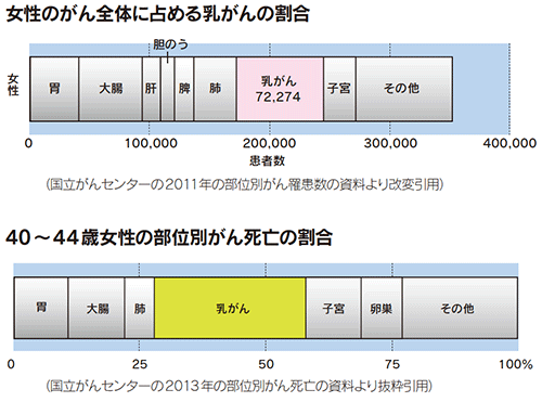 女性のがん全体に占める乳がんの割合, 40〜 44歳女性の部位別がん死亡の割合