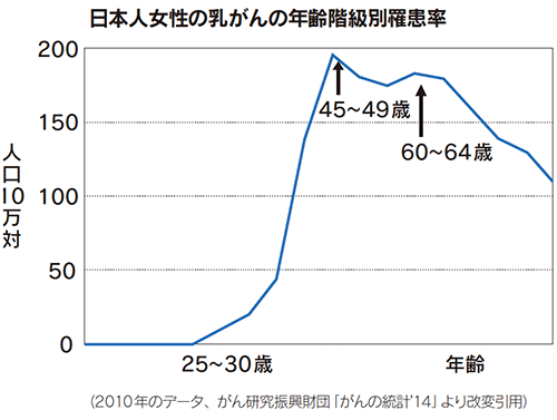 日本人女性の乳がんの年齢階級別罹患率