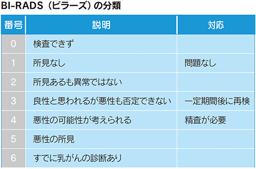 BI-RADS（ビラーズ）の分類