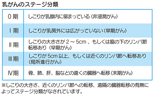 乳がんのステージ分類