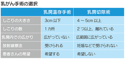 乳がん手術の選択