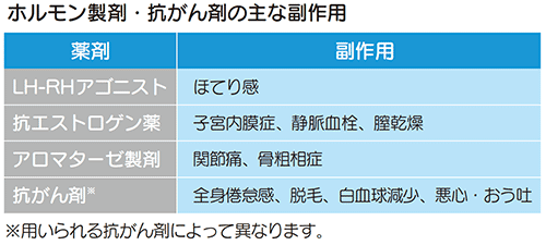 ホルモン製剤・抗がん剤の主な副作用