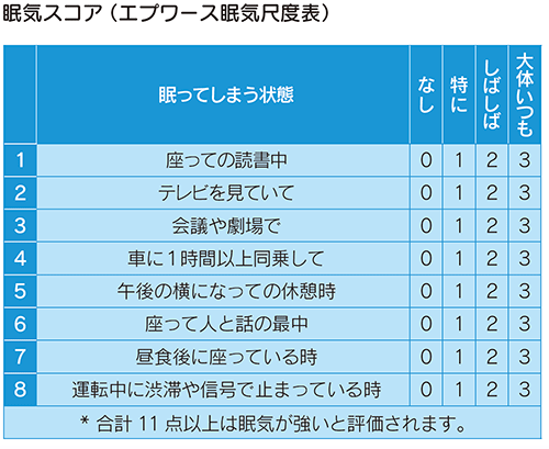 眠気スコア（エプワース眠気尺度表）