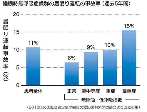 睡眠時無呼吸症候群の居眠り運転の事故率（過去5年間）