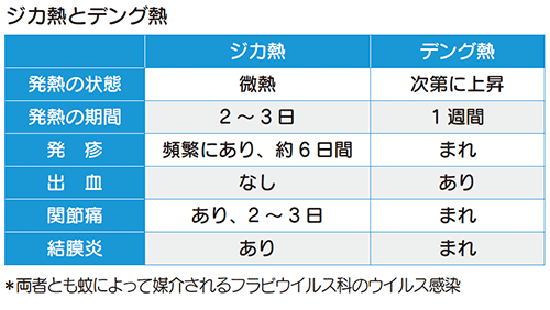 ジカ熱とデング熱