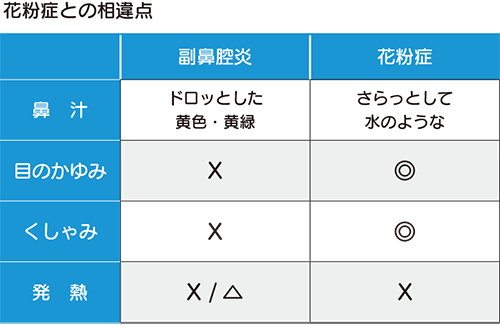 花粉症との相違点