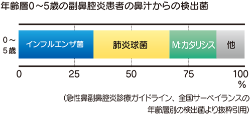 年齢層0～5歳の副鼻腔炎患者の鼻汁からの検出菌