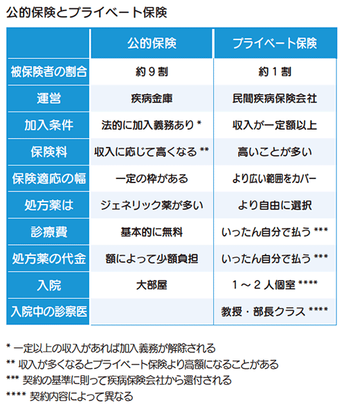 公的保険とプライベート保険