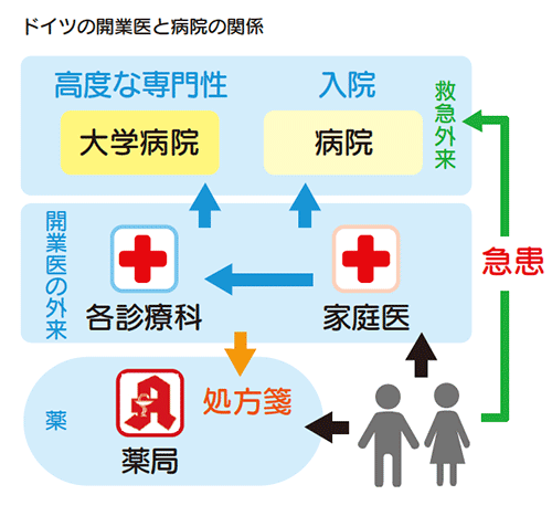 ドイツの開業医と病院の関係