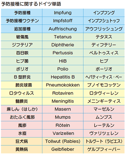 予防接種に関するドイツ単語