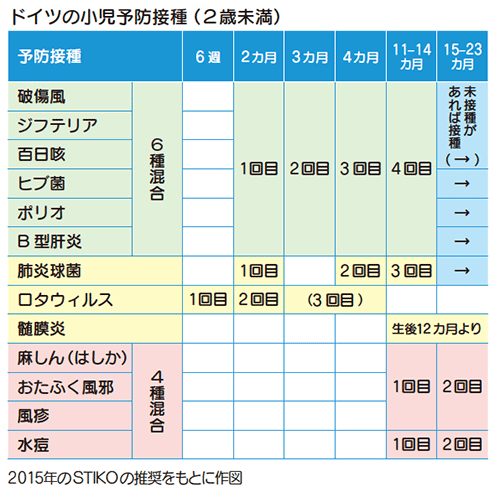 ドイツの小児予防接種（２歳未満）