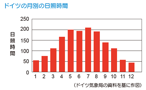 ドイツの月別の日照時間