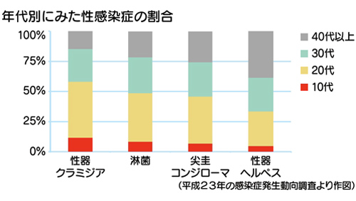 年代別にみた性感染症の割合