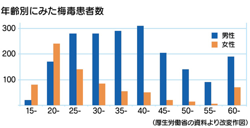 年齢別にみた梅毒患者数