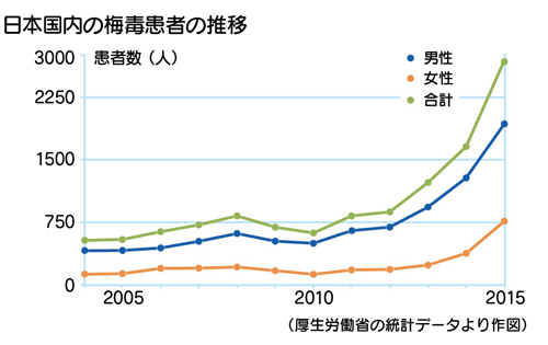 日本国内の梅毒患者の推移