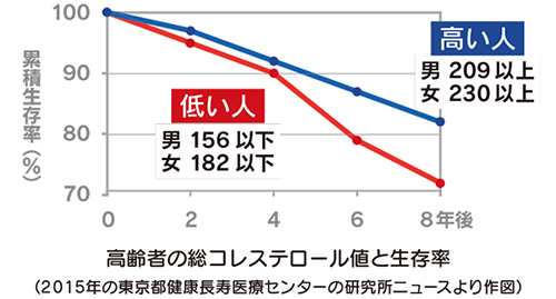 高齢者の総コレステロール値と生存率