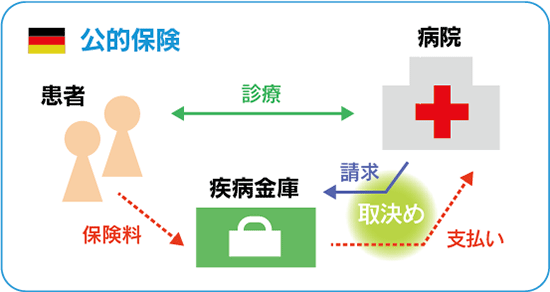 ドイツの公的保険（GKV）のしくみ