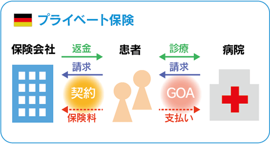 ドイツの公的保険（GKV）のしくみ