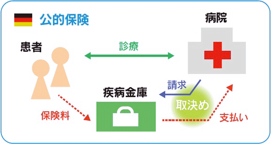 ドイツの公的保険（GKV）のしくみ