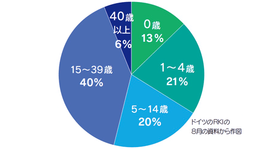 2017年の麻しん流行の患者年齢