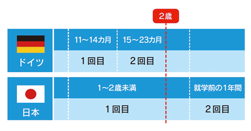 日本とドイツの接種時期の違い