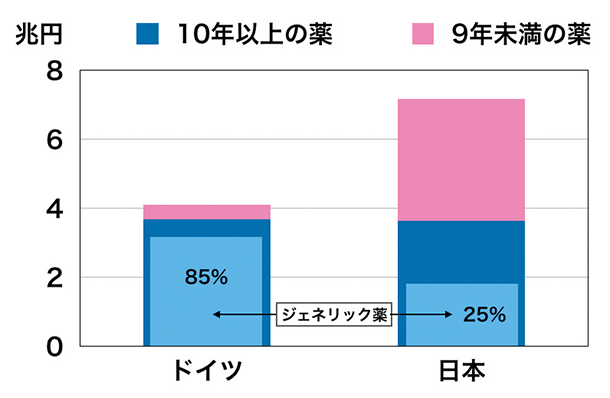 新薬とジェネリック薬の比率