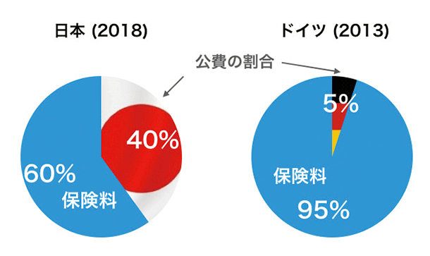 日本とドイツの公費投入の比較