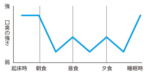 口臭の強さの日内変動