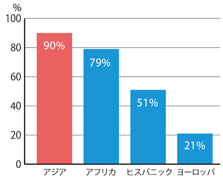 地域・人種でみた乳糖不耐症の割合