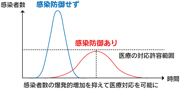 感染者の急増と医療対応