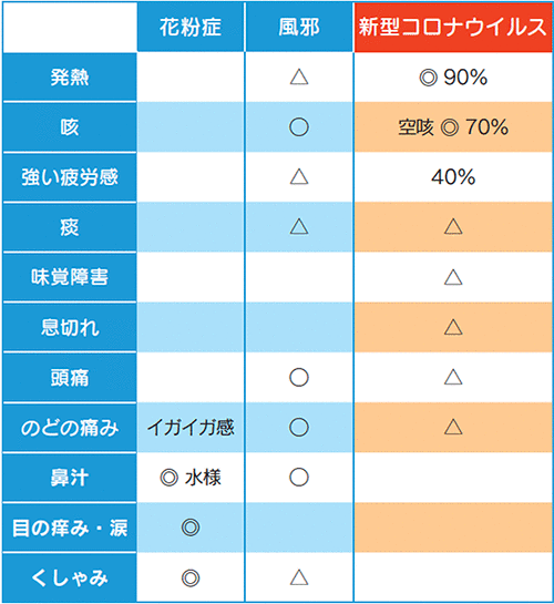 風邪や花粉症との症状の違い