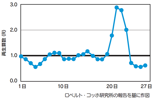 ６月の再生産数（R）の変動