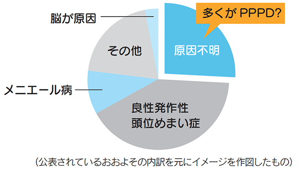 めまいの原因の内訳