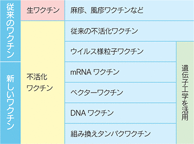 新しいタイプのワクチン