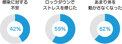 ロックダウンでの意識調査（対象は18〜69歳）