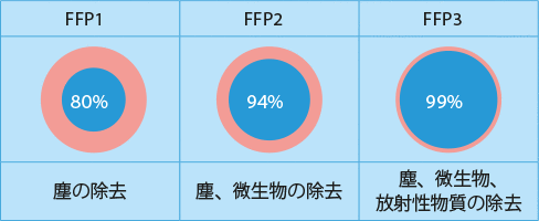 FFPマスクの種類と効能