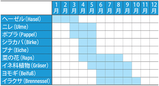 ドイツの花粉カレンダー（一部）