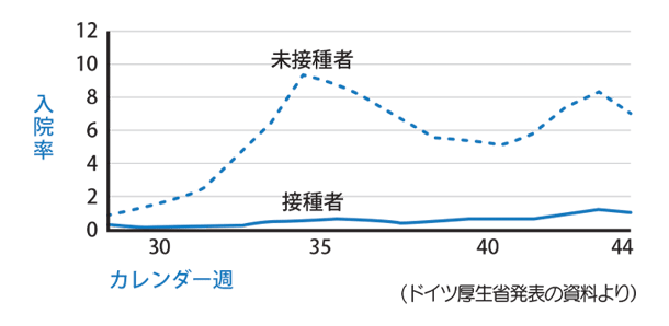 ワクチン接種の有無と入院率（18〜59歳）