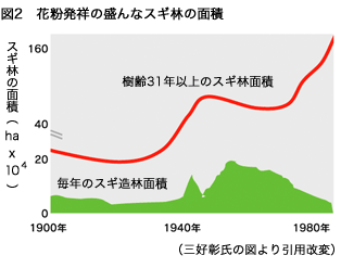 スギ林面積