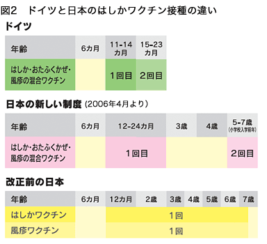 ドイツと日本のはしかワクチン接種の違い