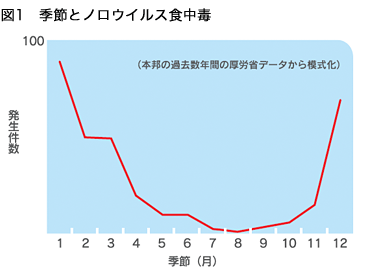 季節とノロウイルス食中毒