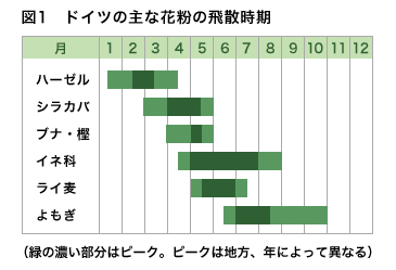 ドイツの主な花粉の飛散時期